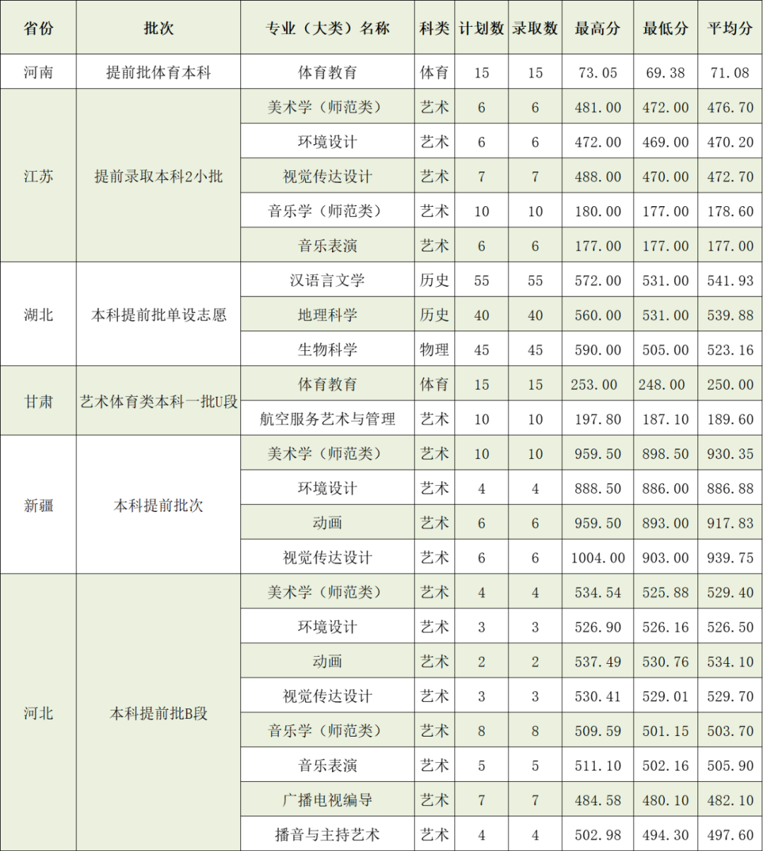 2021年黃岡師范學(xué)院本科招生錄取分?jǐn)?shù)線（一）