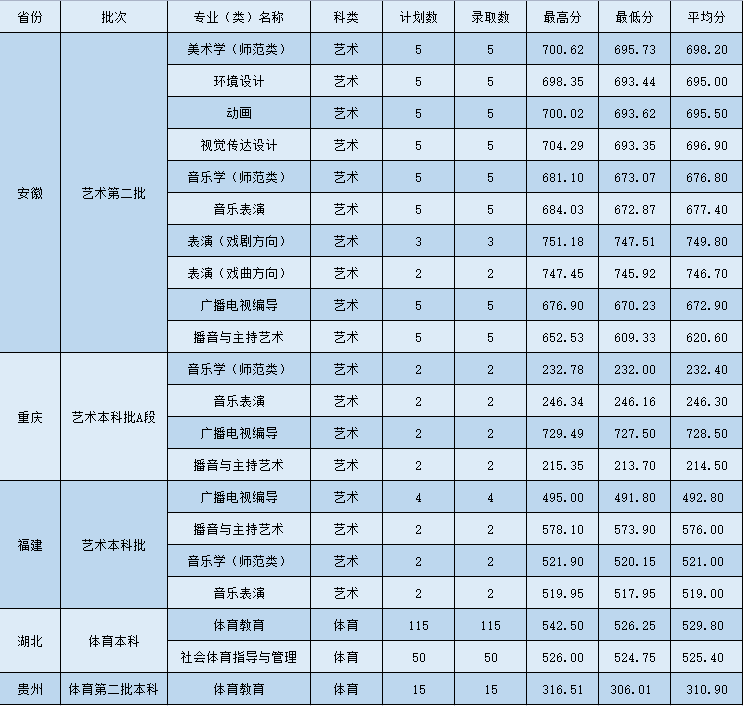 2021年黃岡師范學院本科招生錄取分數(shù)線（二） 