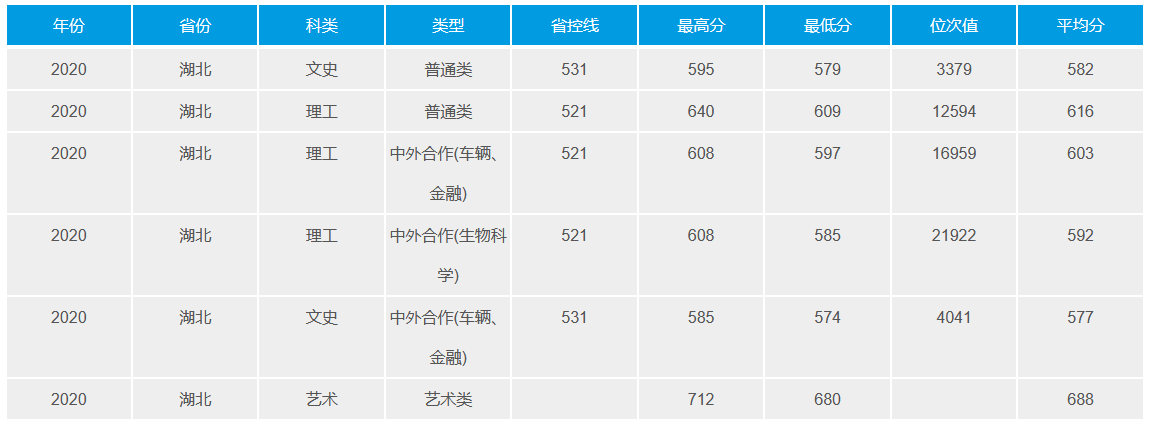 2020年武漢理工大學(xué)在湖北省錄取分?jǐn)?shù)線