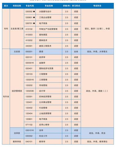 湖南農(nóng)業(yè)大學(xué)2021年成教招生簡(jiǎn)章已公布