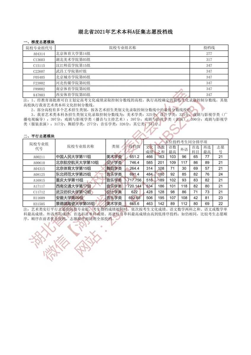 湖北高考藝術(shù)本科A征集志愿投檔線2