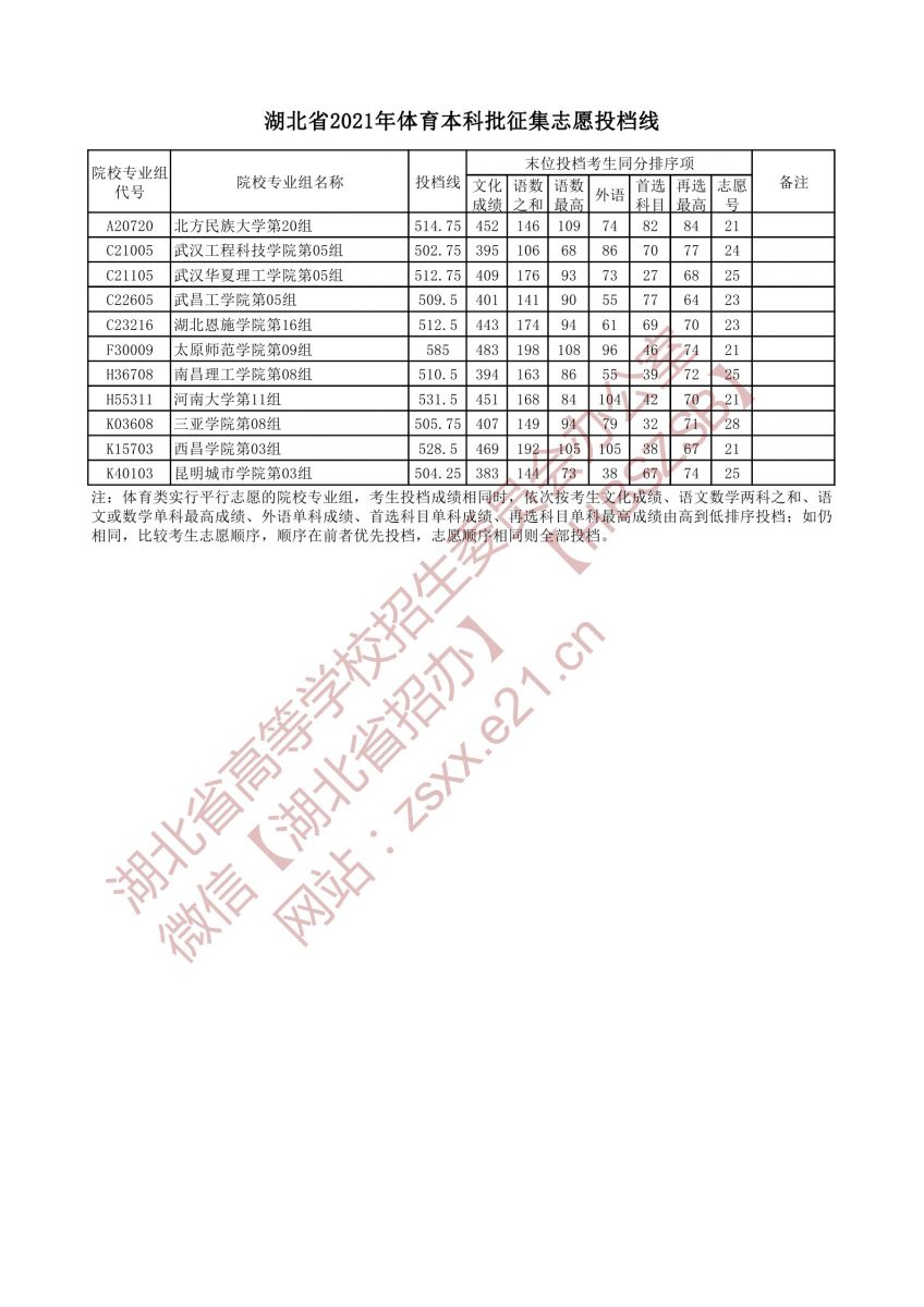 2021年湖北高考體育本科批征集志愿投檔線