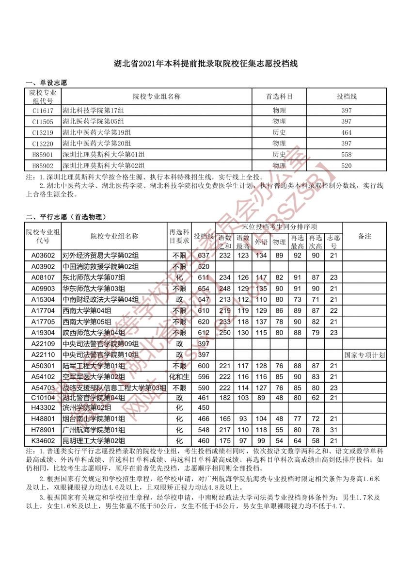 湖北高考本科提前批錄取院校征集志愿投檔線1