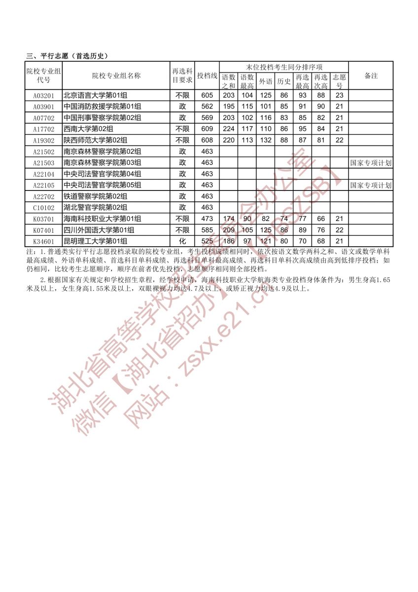 湖北高考本科提前批錄取院校征集志愿投檔線2