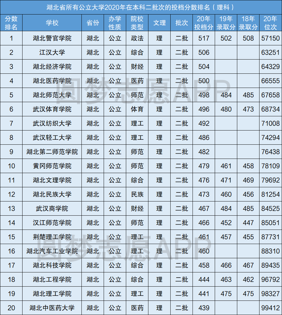 2021年湖北高考二本預(yù)計(jì)錄取分?jǐn)?shù)是多少？