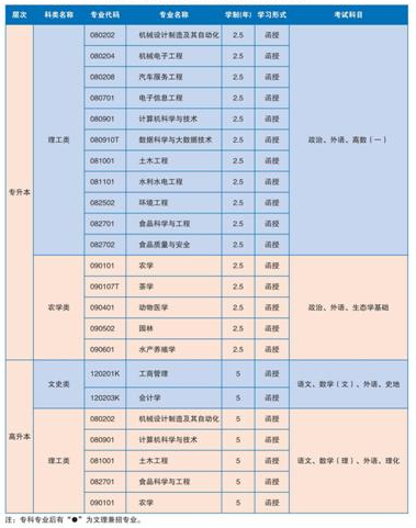 湖南農(nóng)業(yè)大學(xué)2021年成考最新招生專業(yè)匯總