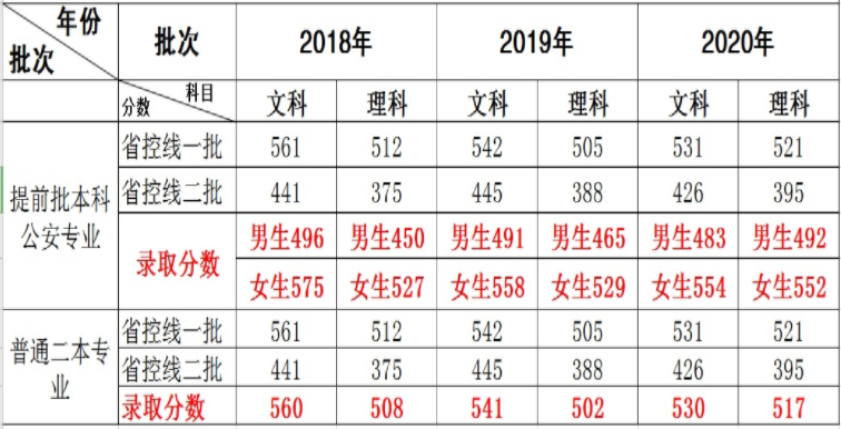 參考2018-2020年湖北警官學(xué)院錄取分?jǐn)?shù)