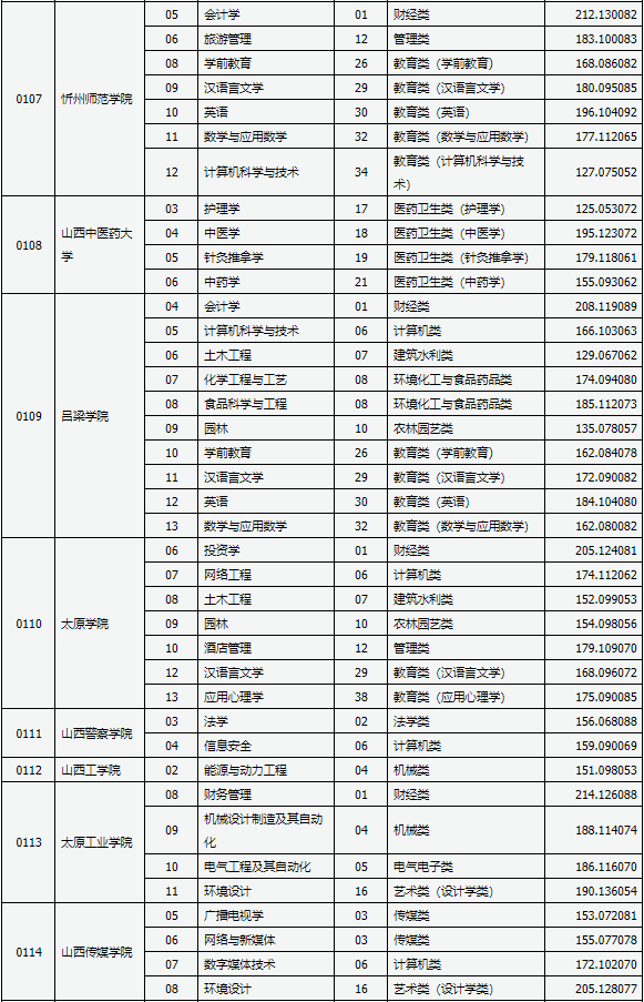 2021年山西專升本錄取建檔立卡專項(xiàng)批各院校分?jǐn)?shù)線