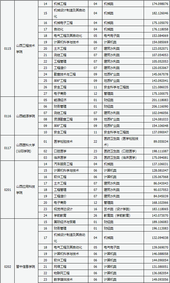 2021年山西專升本錄取建檔立卡專項(xiàng)批各院校分?jǐn)?shù)線