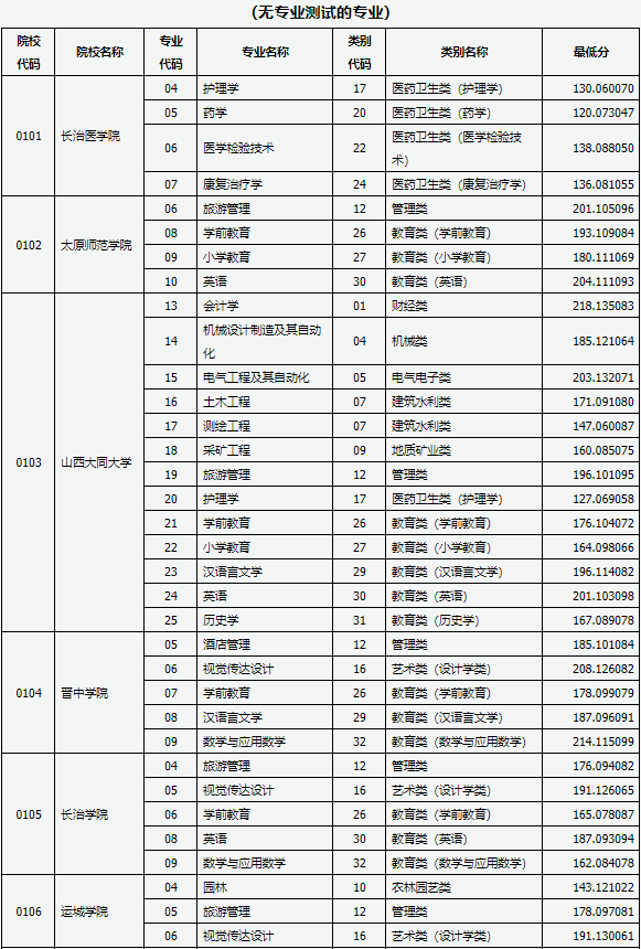 2021年山西專升本錄取建檔立卡專項(xiàng)批各院校分?jǐn)?shù)線