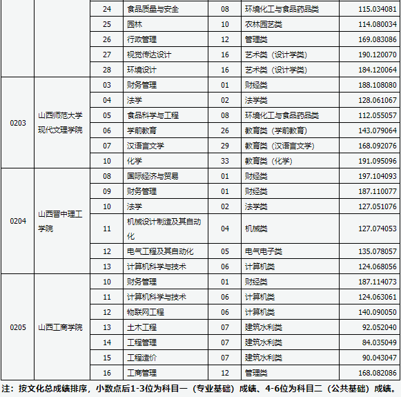 2021年山西專升本錄取建檔立卡專項(xiàng)批各院校分?jǐn)?shù)線