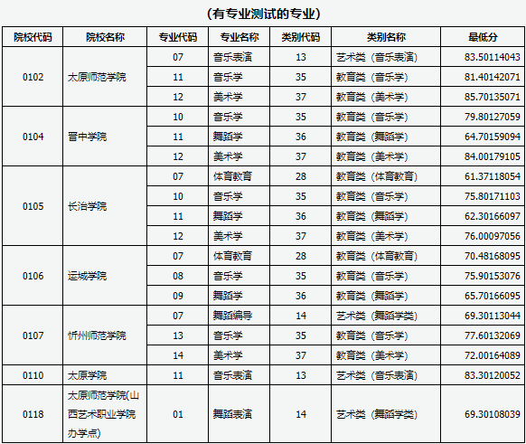 2021年山西專升本錄取建檔立卡專項(xiàng)批各院校分?jǐn)?shù)線