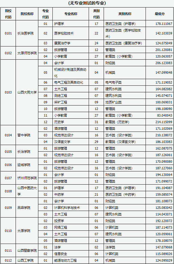 2021年山西專升本錄取義務兵役提前批院校投檔線