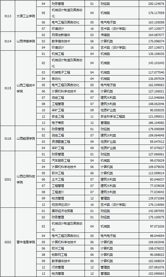 2021年山西專升本錄取義務兵役提前批院校投檔線