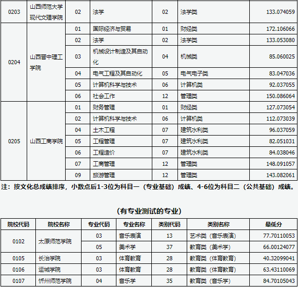 2021年山西專升本錄取義務兵役提前批院校投檔線