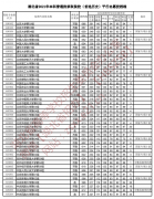 重磅！7月22日湖北高考本科普通批錄取院校（首選歷史）平行志愿投檔線公布