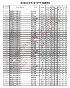 2021年湖北高考藝術(shù)本科B平行志愿投檔線已經(jīng)出來了