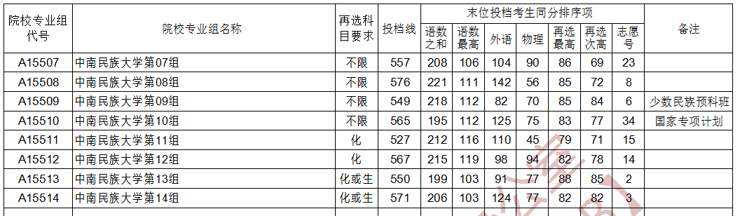 2021年中南民族大學(xué)普通類(lèi)本科批次投檔線(xiàn)（首選物理）