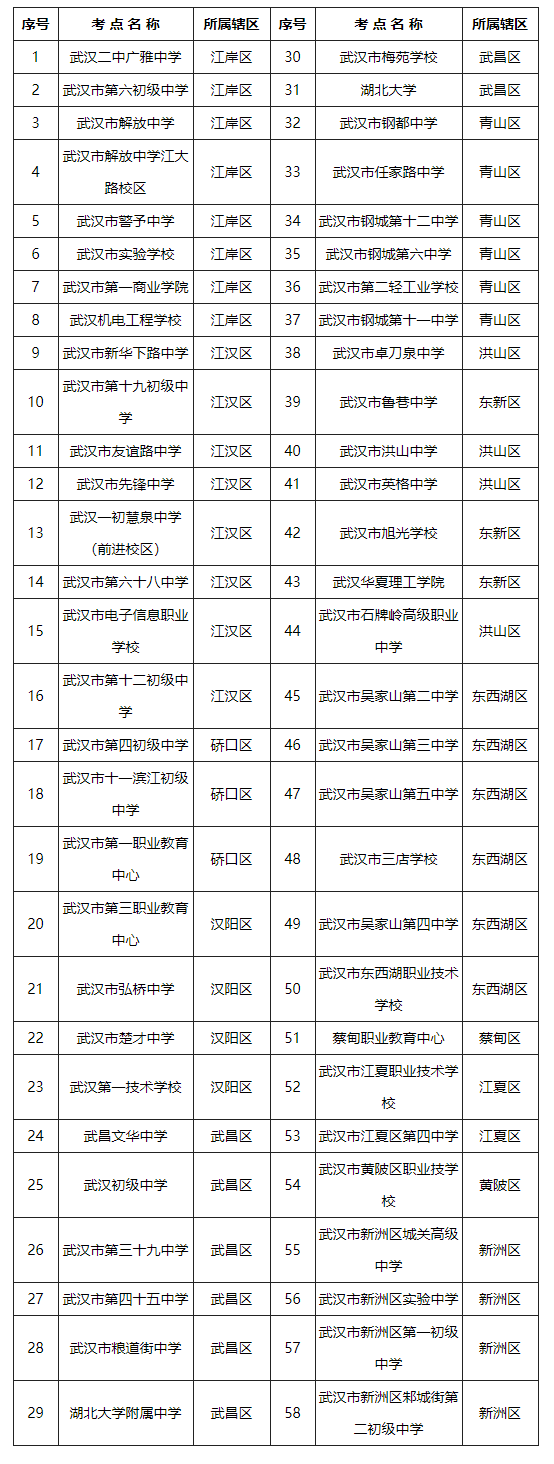 武漢有哪些院校是成人高考考點(diǎn)？