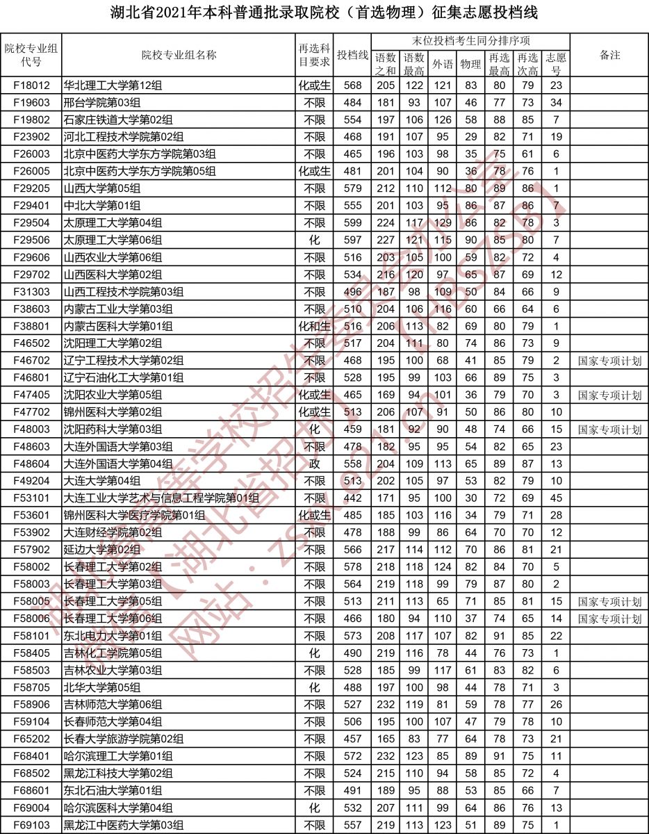 湖北高考本科普通批錄取院校（首選物理）征集志愿投檔線3