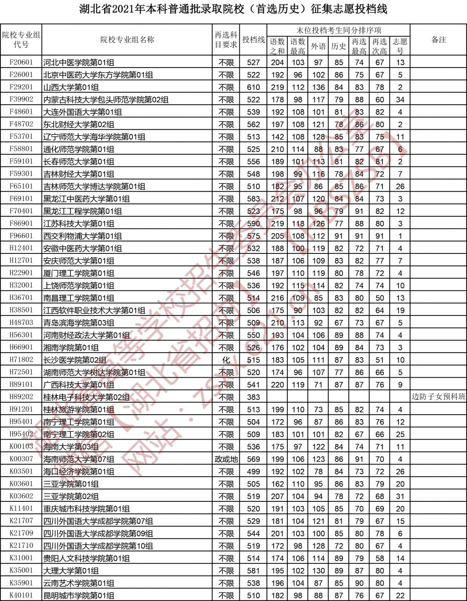 湖北高考本科普通批錄取院校（首選歷史）征集志愿投檔線2