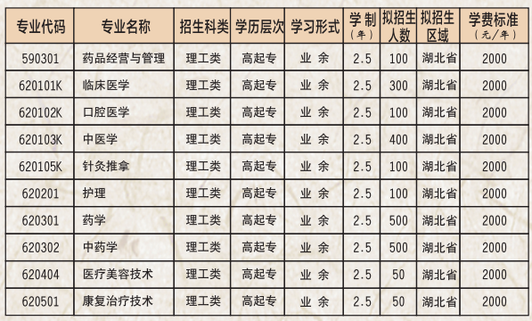 湖北中醫(yī)藥高等專(zhuān)科學(xué)校成考專(zhuān)科招生信息一覽表：