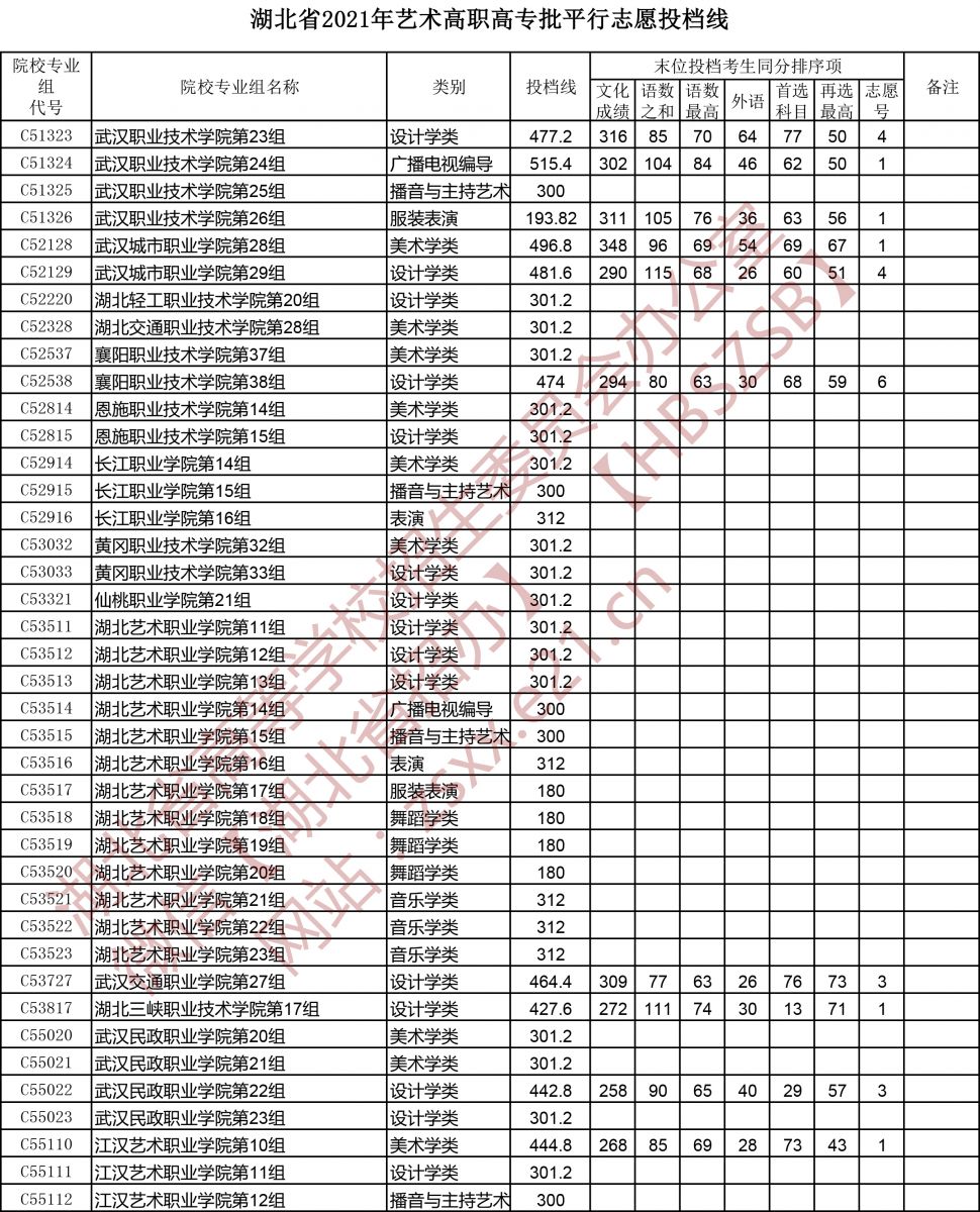 2021年湖北高考藝術(shù)高職高專批平行志愿投檔線2