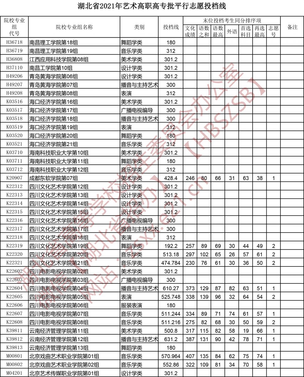 2021年湖北高考藝術(shù)高職高專批平行志愿投檔線4