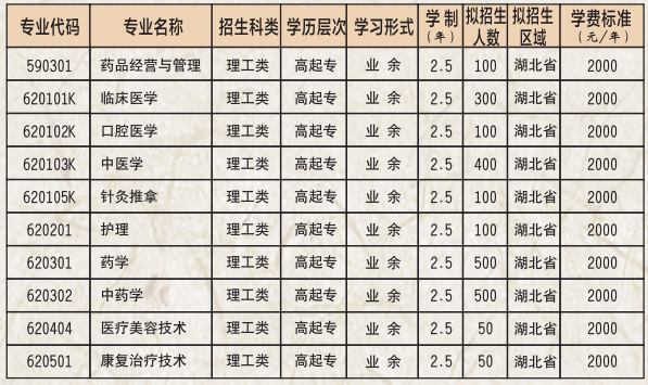 湖北中醫(yī)藥高等?？茖W校成考招生專業(yè)