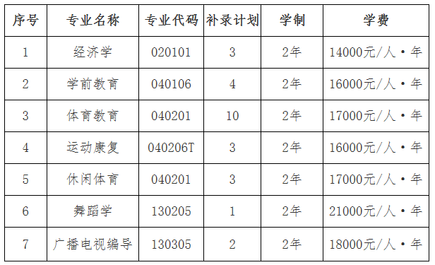 2021年武漢體育學(xué)院體育科技學(xué)院專升本補錄報名通知