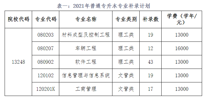 湖北汽車工業(yè)學(xué)院科技學(xué)院2021年普通專升本補(bǔ)錄公告