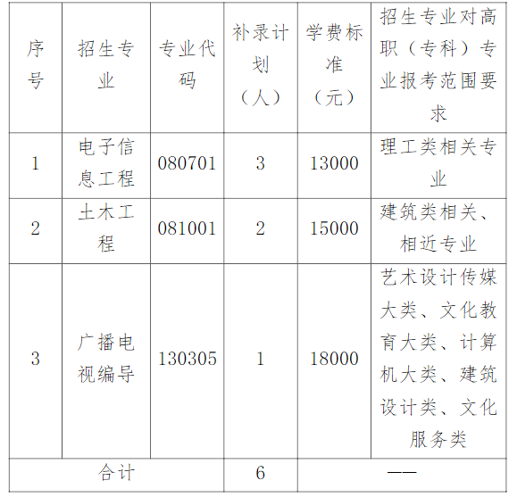 湖北文理學(xué)院理工學(xué)院2021年專升本補錄通知