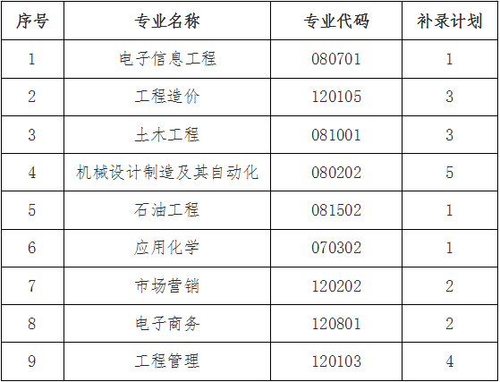 長(zhǎng)江大學(xué)工程技術(shù)學(xué)院2021年專升本補(bǔ)錄通知