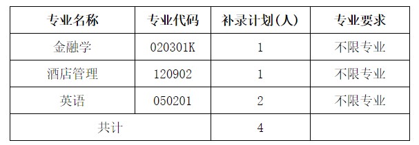 2021年湖北商貿(mào)學(xué)院普通專升本補(bǔ)錄報(bào)名公告