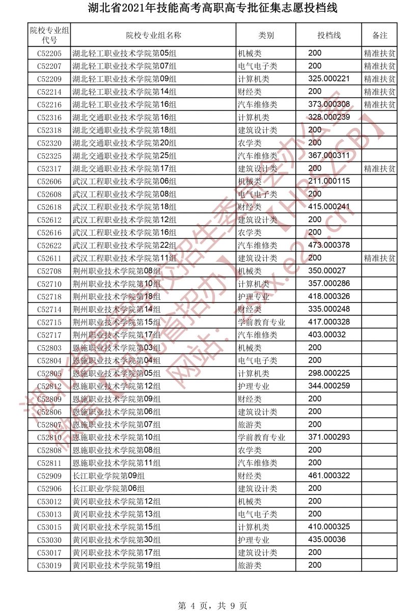 2021年湖北技能高考高職高專批征集志愿投檔線4