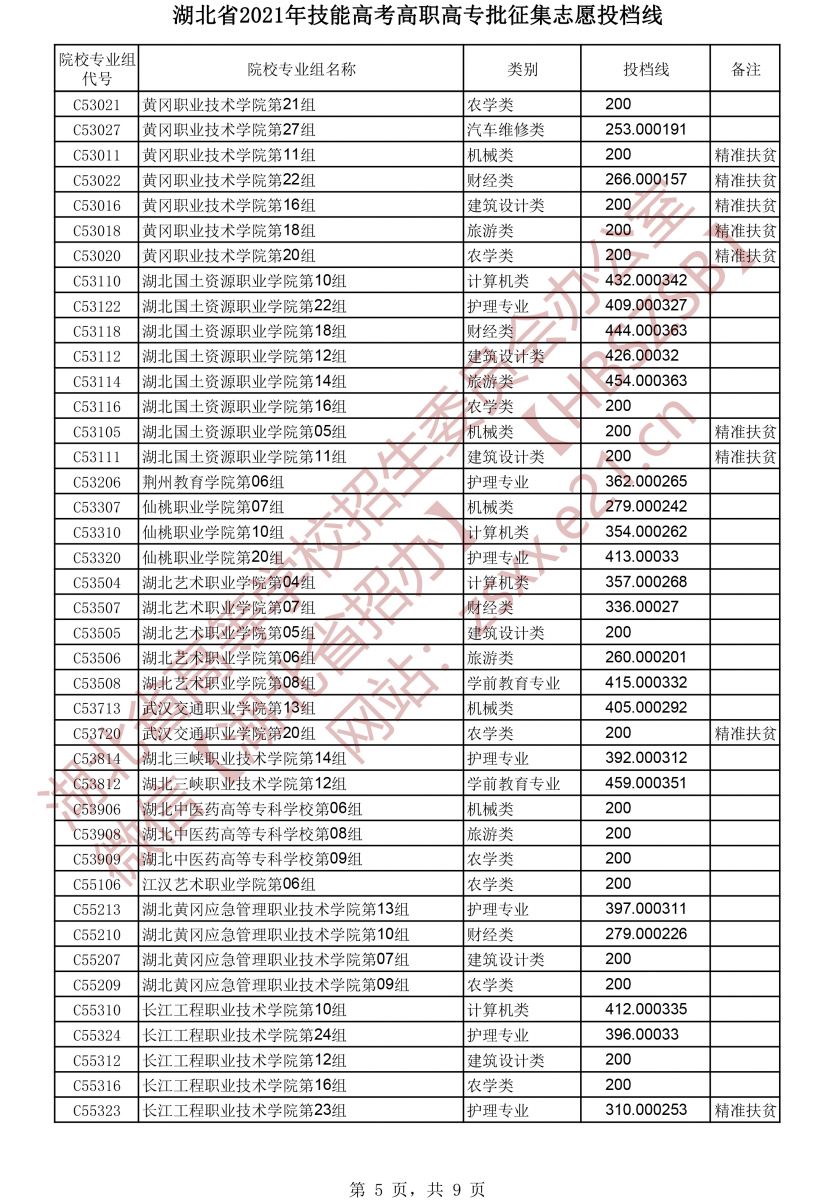 2021年湖北技能高考高職高專批征集志愿投檔線5