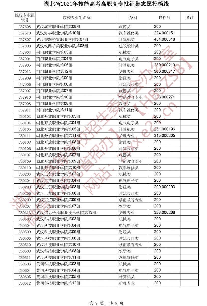 2021年湖北技能高考高職高專批征集志愿投檔線7