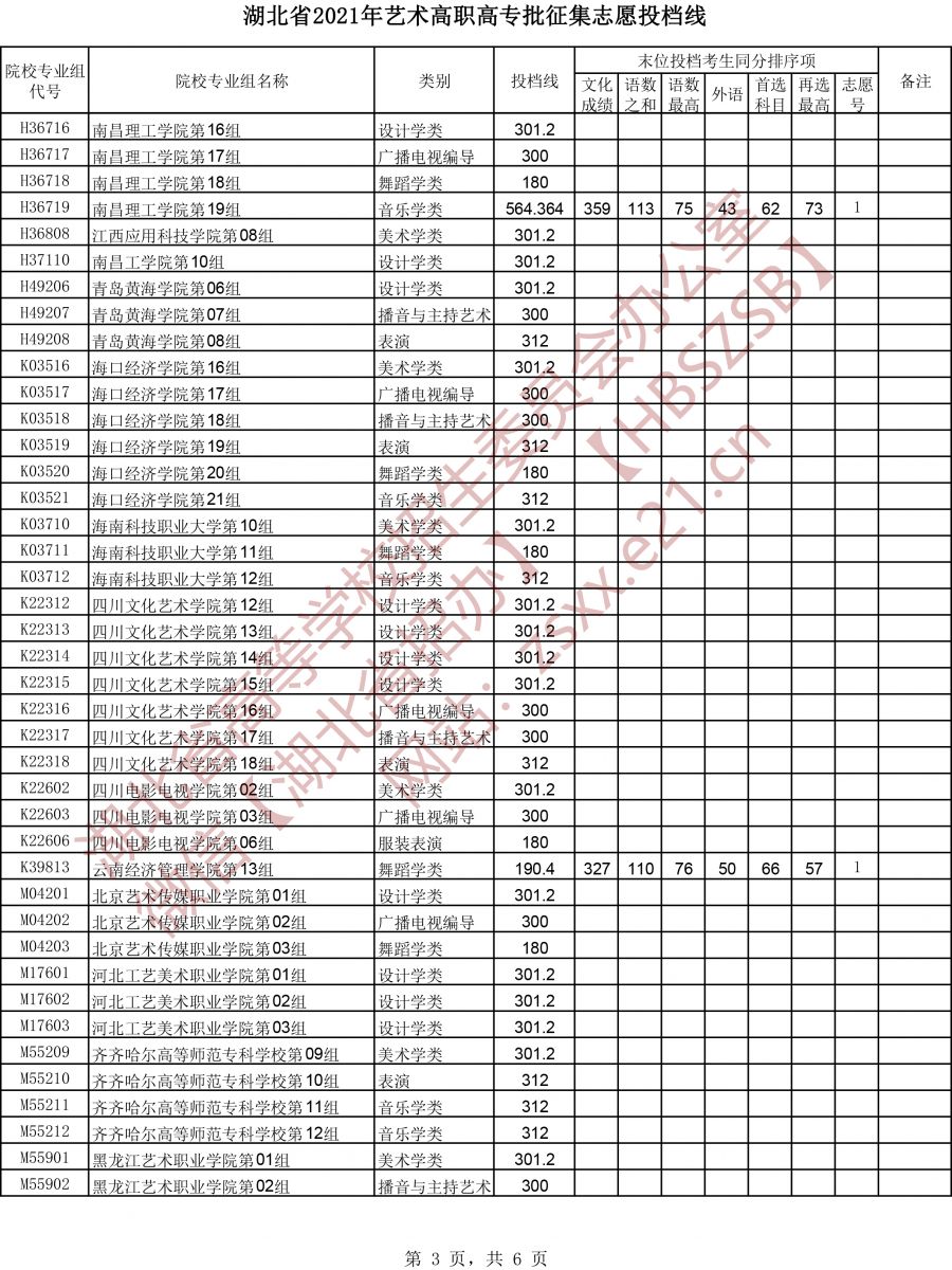 2021年湖北高考藝術(shù)高職高專批征集志愿投檔線3