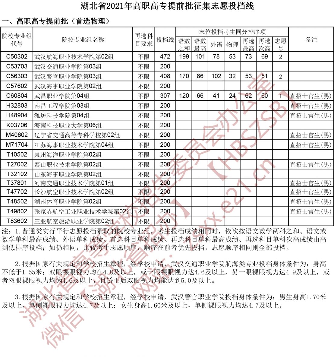 2021年湖北高考高職高專(zhuān)提前批征集志愿投檔線(xiàn)1