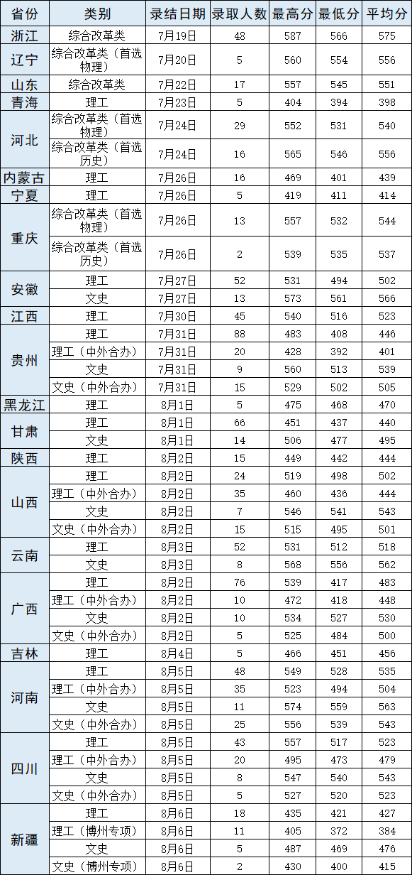 2021年湖北高考武漢輕工大學(xué)本科各省招生錄取分?jǐn)?shù)線