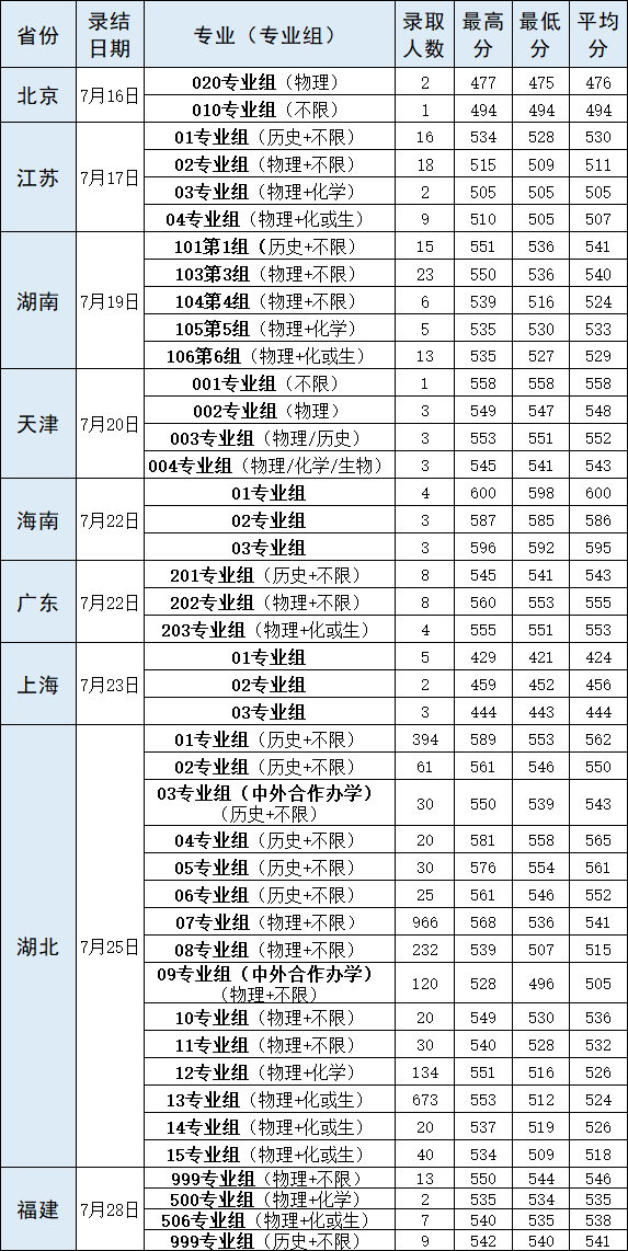 2021年湖北高考武漢輕工大學(xué)本科各省招生錄取分?jǐn)?shù)線2