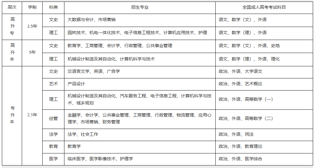 江漢大學成考招生專業(yè)匯總