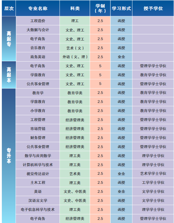 湖北第二師范學(xué)院成考招生專業(yè)