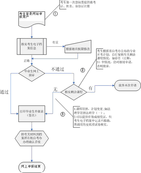 武漢大學自考畢業(yè)生網(wǎng)上申報流程圖