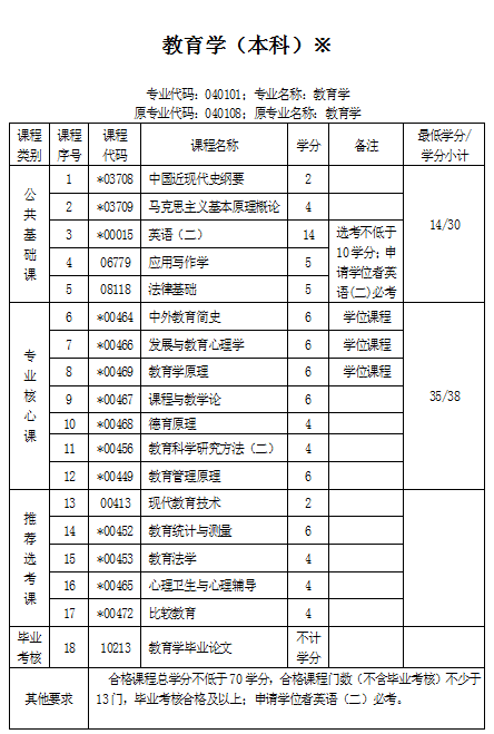 華中師范大學(xué)自考教育學(xué)專業(yè)