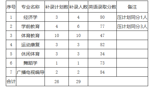 2021年武漢體育學(xué)院體育科技學(xué)院專升本補(bǔ)錄預(yù)錄取名單公示