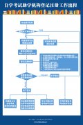 武漢傳媒學(xué)院自考助學(xué)機構(gòu)登記注冊工作流程