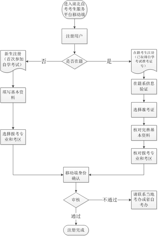 湖北警官學(xué)院自考考生注冊流程1