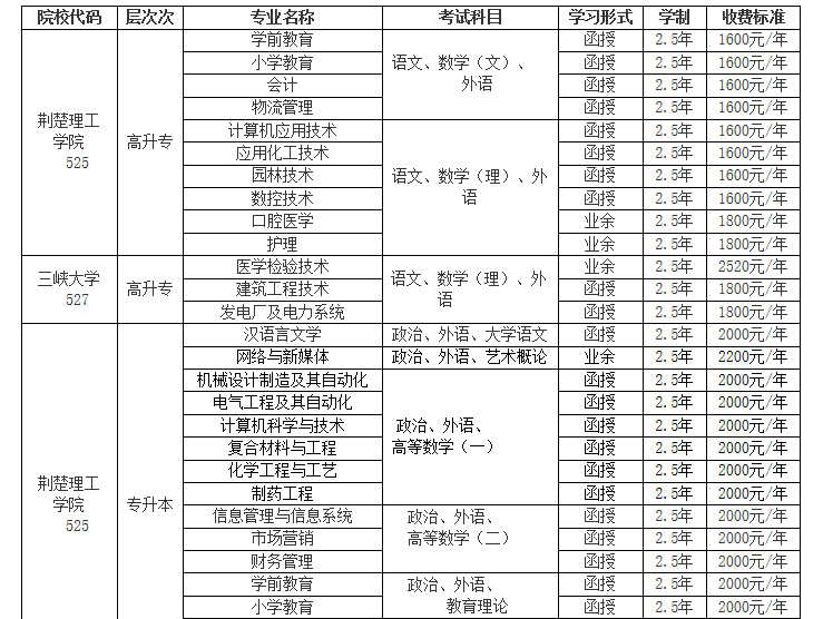 荊楚理工學院成人高等教育招生專業(yè)一覽表