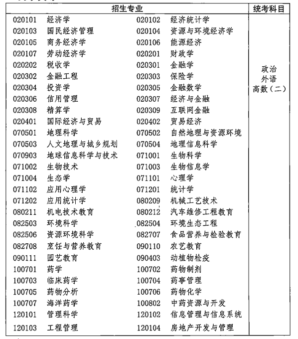 2021年湖北成人高考各類招生專業(yè)及考試科目對照表